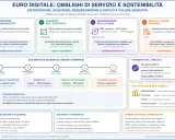 Euro digitale: obblighi di servizio e sostenibilità. Il percorso del denaro, dalla distribuzione all'esercente, quando si parla di euro digitale.