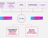 Diagramma di flusso che illustra i processi di contabilità fornitori, dall'analisi dei dati alla fatturazione e al settlement.