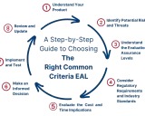 Guida passo-passo per scegliere i giusti common criteria EAL, analizzando rischi, requisiti e costi.