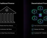 Confronto tra finanza tradizionale e finanza decentralizzata: controllo degli asset, mercati e accessibilità 24/7.