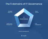 I 5 domini della governance IT: allineamento strategico, value delivery, risk management, resource management e performance management.