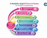 Il modello degli 8 passi di Kotter per guidare il cambiamento: creare urgenza, coalizione, visione, comunicazione, rimozione ostacoli, consolidamento, ancoraggio.