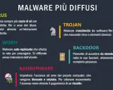 Esempi di malware: Virus, Trojan, Worm, Backdoor e Ransomware, ognuno con diverse modalità di attacco e diffusione.