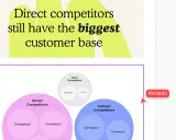 Analisi dei concorrenti: i diretti dominano la base clienti. Il grafico mostra concorrenti diretti, indiretti e altri, con aziende specifiche.