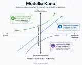 Grafico del modello di Kano che illustra la relazione tra presenza di caratteristiche e soddisfazione del cliente, con curve per caratteristiche attrattive, prestazionali e di base.
