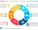 Schema di una **marketing strategia** digitale: SEO, content, email, social media, PPC e sito web.