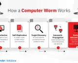 Ecco che cos’è il "worm": un'infografica spiega come si diffonde, si replica e impatta sistemi e reti, consumando risorse.