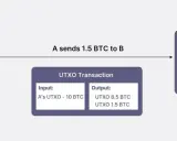 Diagramma UTXO: A invia 1.5 BTC a B. Come faccio a sapere se ho dei bitcoin? Il portafoglio di A passa da 10 BTC a 8.5 BTC.
