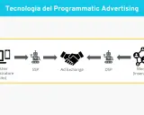 Schema del flusso di pubblicità programmatica: Publisher, SSP, Ad Exchange, DSP e Merchant.