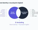 Diagramma che illustra cos'è la brand image: la Brand Identity (visione, missione, valori) si interseca con i Touchpoint digitali (social, SEO, sito web) per creare l'E-branding.