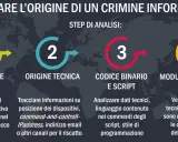 Schema in 4 passi per tracciare un crimine informatico: motivazione, origine tecnica, codice e modus operandi. Utile per analizzare un attacco hacker.