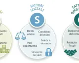 Schema ESG: Fattori ambientali (E), sociali (S) e di governance (G). Un esempio di bilancio di sostenibilità che illustra questi pilastri.
