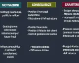Conseguenze di attacchi cyber: perdita di vantaggi competitivi, distruzione infrastrutture, perdite finanziarie, pressione politica e diffusione di idee.