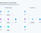 Confronto tra banche tradizionali e open banking: l'open banking offre più scelta e benefici ai clienti, con un provider terzo che gestisce le interazioni.