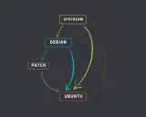 Diagramma che illustra il flusso di aggiornamenti da Upstream a Debian e Ubuntu, mostrando come apt gestisce le dipendenze e le patch.