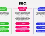 Schema ESG: Sostenibilità Ambientale (energia, rifiuti, materiali), Sociale (lavoro, comunità, salute) e Governance (etica, diversità, remunerazione).