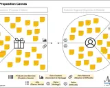 Il **Value Proposition Canvas** mostra come prodotti/servizi e lavori si allineano a gain creators, gains, pain relievers e pains per un segmento di clientela.