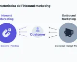 Inbound marketing cos'è? Un magnete attira clienti, a differenza dell'outbound che interrompe. Attrai, converti, fidelizza.