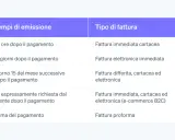 Tabella che illustra quando la fattura va emessa prima o dopo il pagamento: da immediata a proforma, a seconda dei tempi.