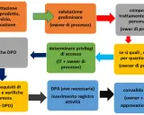 Schema del data privacy framework: dalla progettazione alla convalida finale, con verifiche DPO e analisi requisiti sicurezza.