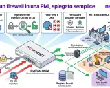 Un firewall protegge la rete aziendale da minacce come phishing e malware, analizzando il traffico e bloccando accessi non autorizzati.
