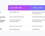 Tabella comparativa: fatture B2B/B2C vs. fatture PA. Il codice univoco, a differenza del codice destinatario, è obbligatorio per la PA.
