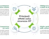 Diagramma sui principali effetti sulla sicurezza OT: maggiore protezione infrastrutture critiche, obbligo aggiornamenti, trasparenza rischi e gestione vulnerabilità per la cyber resilience.