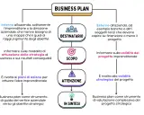 Schema su come creare un business plan: destinatari interni/esterni, scopo, attenzione e sintesi. Guida strategica.