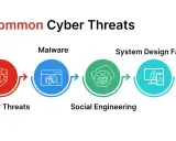 Quattro minacce informatiche comuni: minacce interne, malware, social engineering e falle di progettazione del sistema.