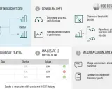 Schema di gestione delle prestazioni con fasi: definisci contesto, configura KPI, pianifica e traccia, analizza prestazioni, migliora continuamente. Aiuta nel cost control.
