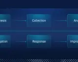 Ciclo di threat hunting: ipotesi, raccolta, analisi, indagine, risposta e miglioramento.