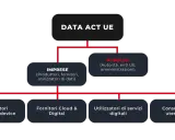Schema del Data Act UE: Imprese (produttori, fornitori, utilizzatori dati), Pubblici (autorità UE) e utenti finali.