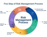 Diagramma dei 5 passi del processo di gestione del rischio: identificare, analizzare, valutare, trattare e monitorare. Capire il risk assessment cos'è è fondamentale.