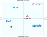 Matrice di posizionamento con Jira, Asana, Trello, Aha!, Productboard e Infinity.