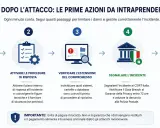 Ecco cosa succede ad un PC colpito da ransomware: isola i sistemi, attiva le procedure, verifica l'estensione, segnala l'incidente e ripristina dai backup.