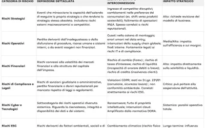 Tabella che classifica i rischi aziendali, evidenziando come una gestione efficace dell'R&D sia cruciale per mitigare rischi strategici e operativi.