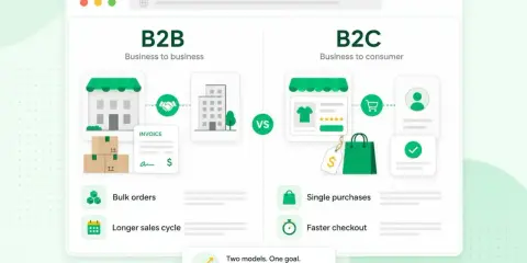 B2B cosa significa? Confronto tra modelli di business: B2B (Business to Business) con ordini in blocco e ciclo di vendita lungo, vs B2C (Business to Consumer) con acquisti singoli e checkout rapido.