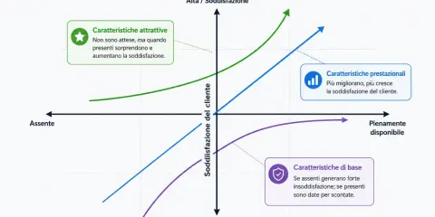 Grafico del modello di Kano che illustra la relazione tra presenza di caratteristiche e soddisfazione del cliente, con curve per caratteristiche attrattive, prestazionali e di base.