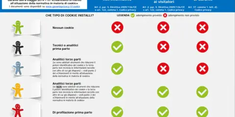 Guida del Garante Privacy: cosa fare se il tuo sito installa cookie. Tabella con tipi di cookie e obblighi.