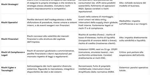 Tabella che classifica i rischi aziendali, evidenziando come una gestione efficace dell'R&D sia cruciale per mitigare rischi strategici e operativi.
