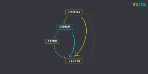 Diagramma che illustra il flusso di aggiornamenti da Upstream a Debian e Ubuntu, mostrando come apt gestisce le dipendenze e le patch.