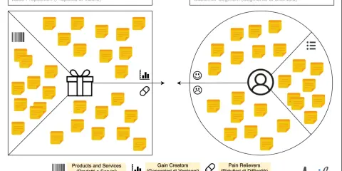 Il **Value Proposition Canvas** mostra come prodotti/servizi e lavori si allineano a gain creators, gains, pain relievers e pains per un segmento di clientela.