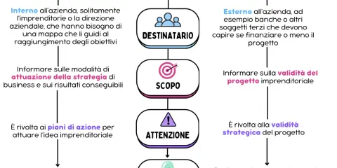 Schema su come creare un business plan: destinatari interni/esterni, scopo, attenzione e sintesi. Guida strategica.