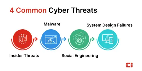 Quattro minacce informatiche comuni: minacce interne, malware, social engineering e falle di progettazione del sistema.