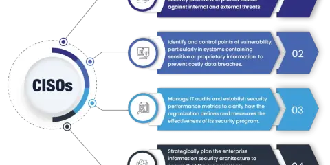 Il **ciso significato** è un ruolo chiave nella sicurezza aziendale. L'immagine illustra le sue responsabilità: piani di sicurezza, identificazione vulnerabilità, audit IT e pianificazione architettura.