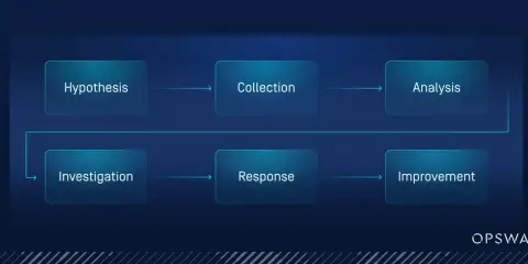Ciclo di threat hunting: ipotesi, raccolta, analisi, indagine, risposta e miglioramento.