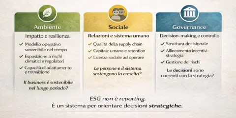 Schema ESG: Ambiente, Sociale, Governance. Un approccio per decisioni strategiche orientate alla sostenibilità e alla crescita a lungo termine.