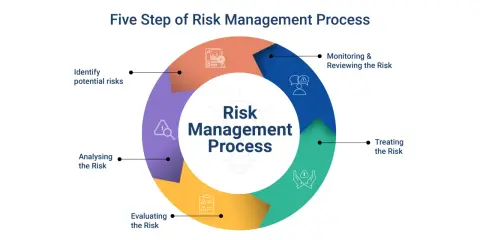 Diagramma dei 5 passi del processo di gestione del rischio: identificare, analizzare, valutare, trattare e monitorare. Capire il risk assessment cos'è è fondamentale.