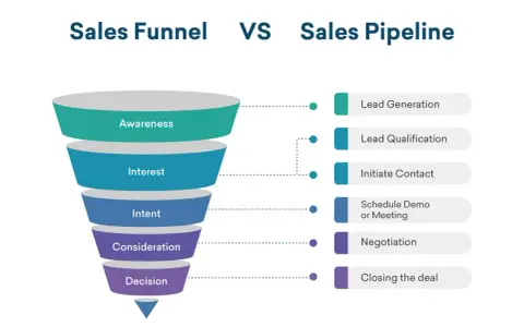 Confronto tra Sales Funnel e Sales Pipeline: fasi dei processi di vendita, dalla generazione lead alla chiusura.