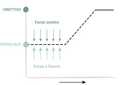 Diagramma di **force field analysis**: forze a favore spingono verso l'obiettivo, mentre forze contro lo ostacolano, mostrando il percorso dallo status quo.